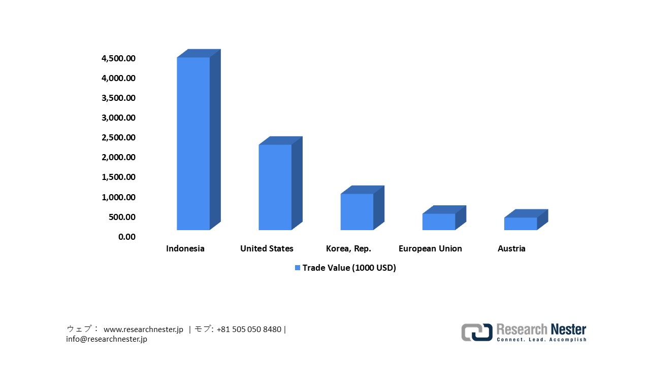 Japan’s exports of cameras, 2023